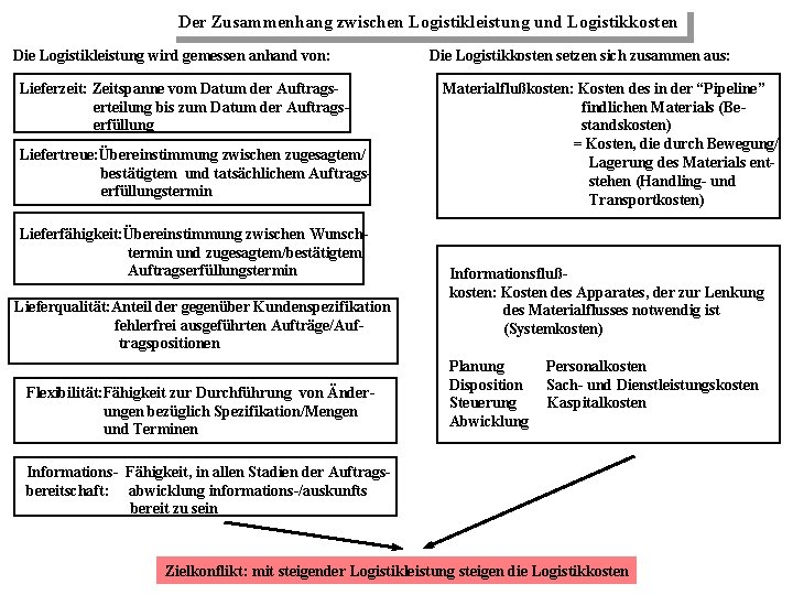 Der Zusammenhang zwischen Logistikleistung und Logistikkosten Die Logistikleistung wird gemessen anhand von: Lieferzeit: Zeitspanne