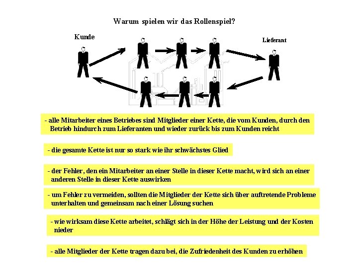 Warum spielen wir das Rollenspiel? Kunde Lieferant - alle Mitarbeiter eines Betriebes sind Mitglieder