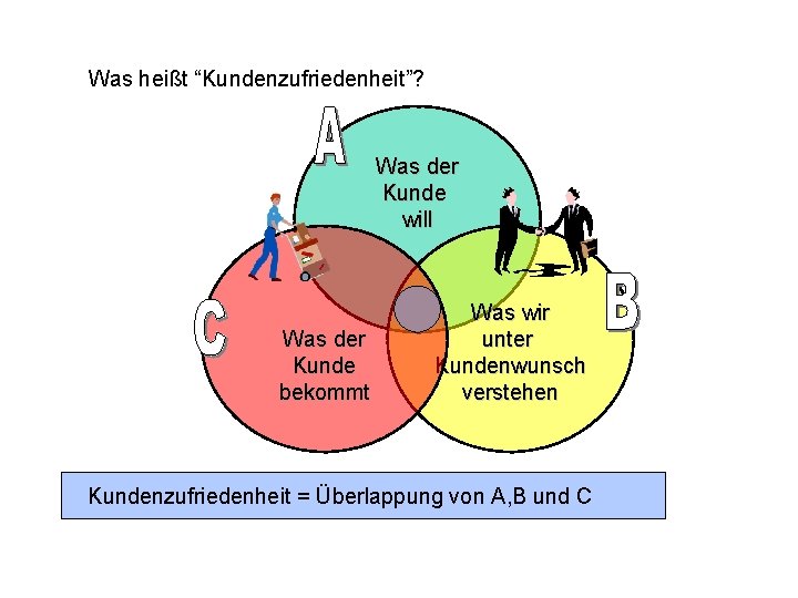 Was heißt “Kundenzufriedenheit”? Was der Kunde will Was wir unter Kundenwunsch verstehen Was der