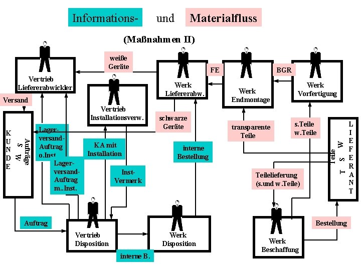 Informations- und Materialfluss (Maßnahmen II) Vertrieb Liefererabwickler Werk Liefererabw. Versand Vertrieb Installationsverw. Aufträge S