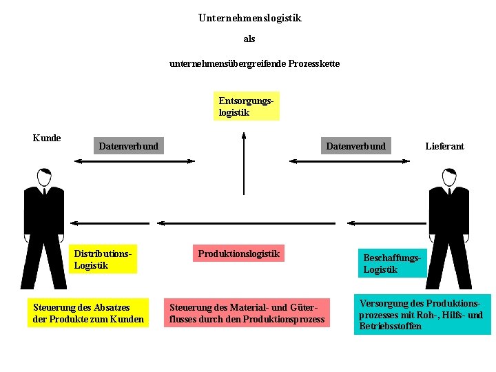 Unternehmenslogistik als unternehmensübergreifende Prozesskette Entsorgungslogistik Kunde Datenverbund Distributions. Logistik Steuerung des Absatzes der Produkte