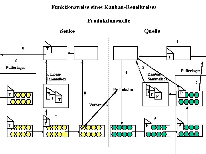 Funktionsweise eines Kanban-Regelkreises Produktionsstelle Senke Quelle 1 9 T T 6 Pufferlager 3 4