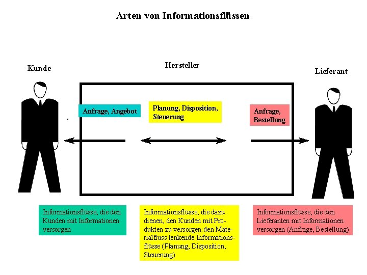 Arten von Informationsflüssen Hersteller Kunde Anfrage, Angebot Informationsflüsse, die den Kunden mit Informationen versorgen