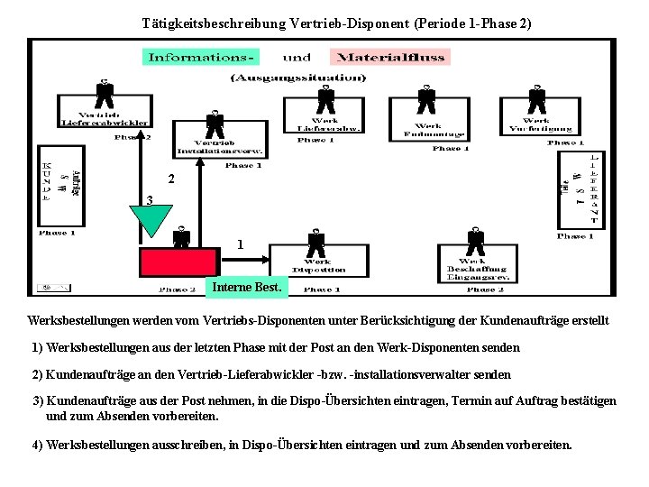 Tätigkeitsbeschreibung Vertrieb-Disponent (Periode 1 -Phase 2) 2 3 1 Interne Best. Werksbestellungen werden vom