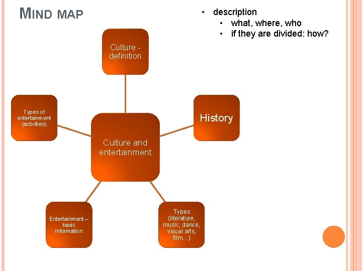 MIND MAP • description • what, where, who • if they are divided: how?