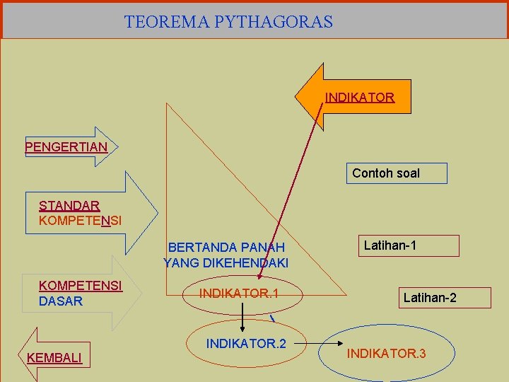 TEOREMA PYTHAGORAS INDIKATOR PENGERTIAN Contoh soal STANDAR KOMPETENSI BERTANDA PANAH YANG DIKEHENDAKI KOMPETENSI DASAR