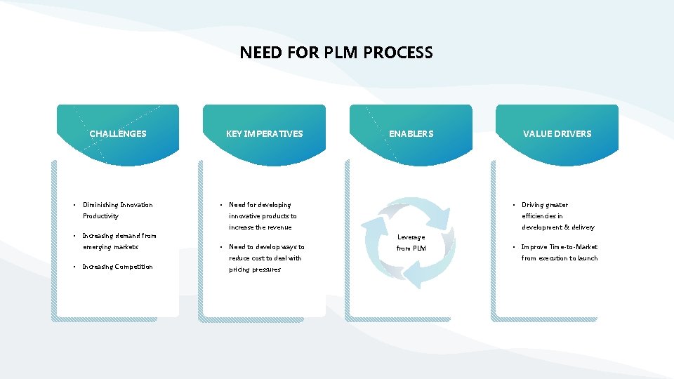 NEED FOR PLM PROCESS CHALLENGES • Diminishing Innovation KEY IMPERATIVES • Productivity • Need
