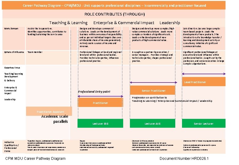 Career Pathway Diagram – CPM/MDU - Unit supports professional disciplines – Is commercially and Career Pathway Diagram – CPM/MDU - Unit supports professional disciplines – Is commercially and