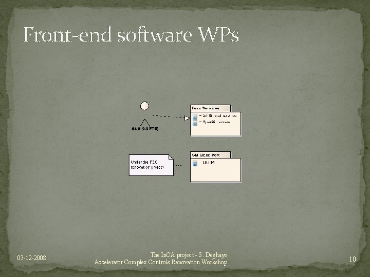 Front-end software WPs 03 -12 -2008 The In. CA project - S. Deghaye Accelerator