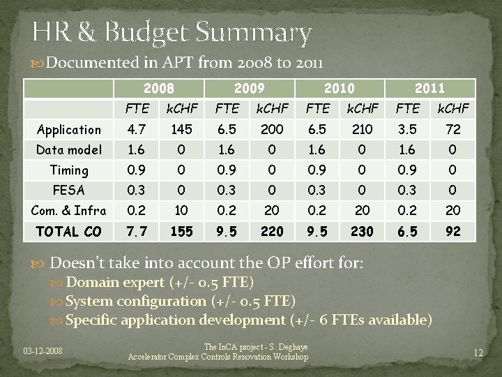 HR & Budget Summary Documented in APT from 2008 to 2011 2008 2009 2010