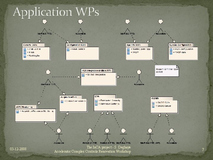 Application WPs 03 -12 -2008 The In. CA project - S. Deghaye Accelerator Complex