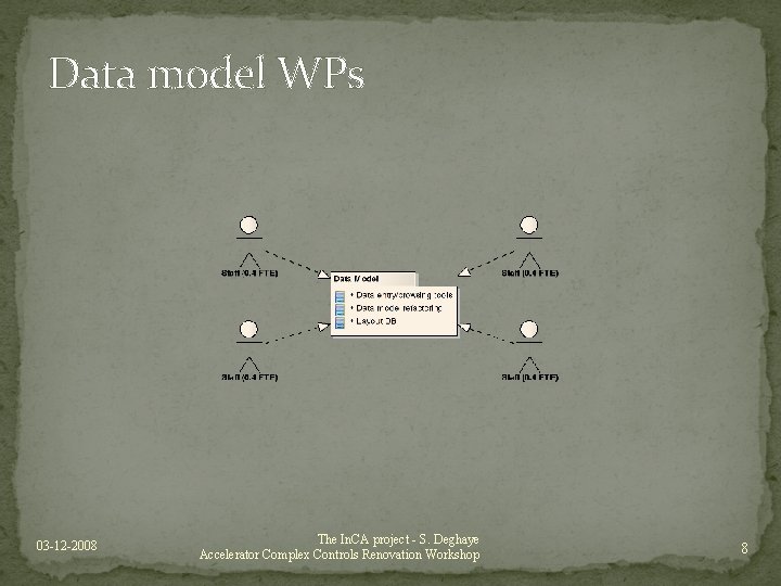 Data model WPs 03 -12 -2008 The In. CA project - S. Deghaye Accelerator