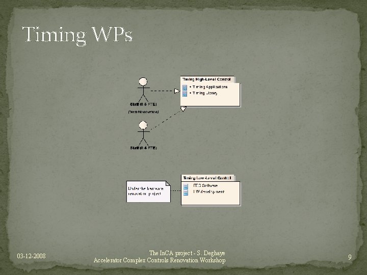 Timing WPs 03 -12 -2008 The In. CA project - S. Deghaye Accelerator Complex
