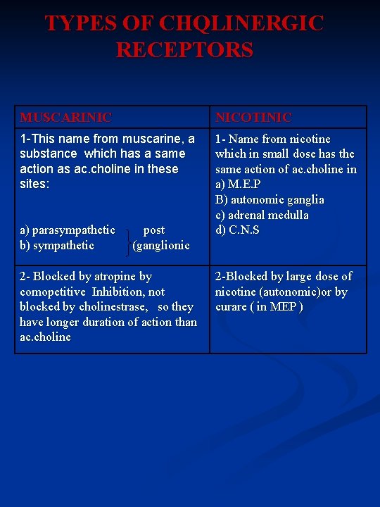 TYPES OF CHQLINERGIC RECEPTORS MUSCARINIC NICOTINIC 1 -This name from muscarine, a substance which