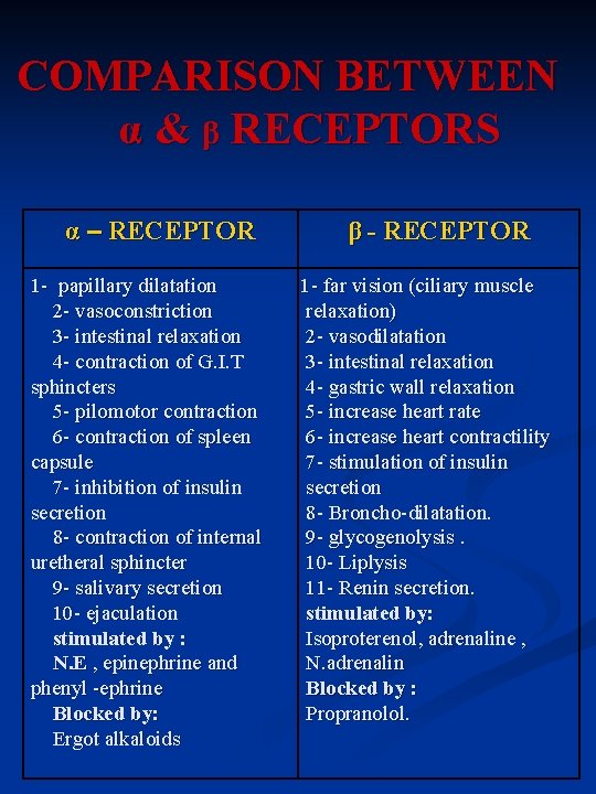 COMPARISON BETWEEN α & β RECEPTORS α – RECEPTOR 1 - papillary dilatation 2