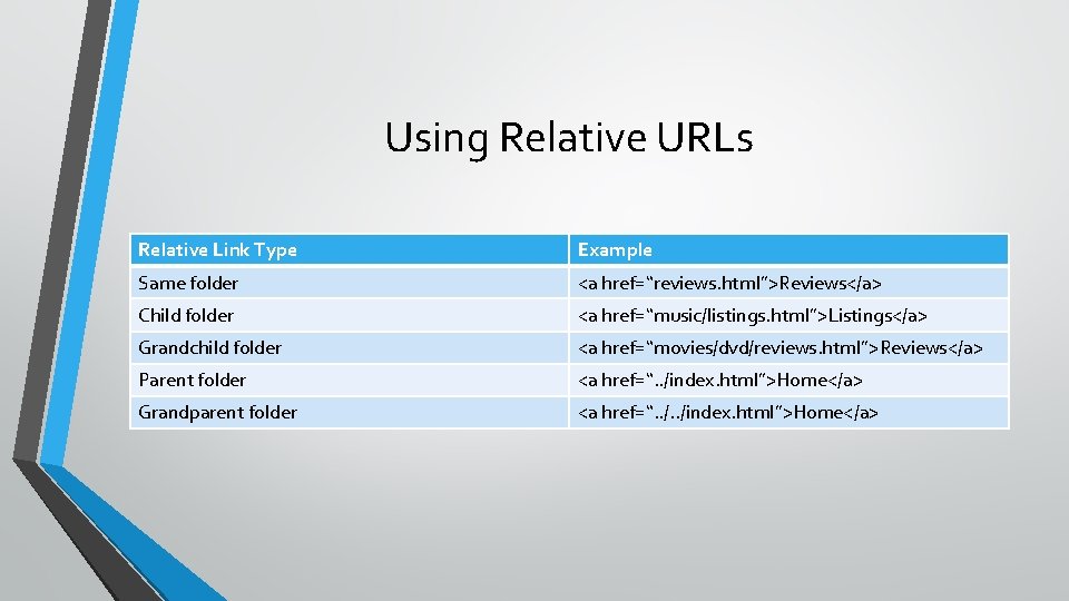 Using Relative URLs Relative Link Type Example Same folder <a href=“reviews. html”>Reviews</a> Child folder