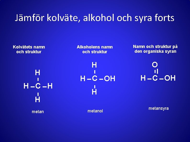 Jämför kolväte, alkohol och syra forts Kolvätets namn och struktur H H C H