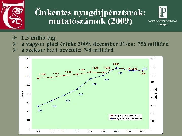 Önkéntes nyugdíjpénztárak: mutatószámok (2009) Ø 1, 3 millió tag Ø a vagyon piaci értéke