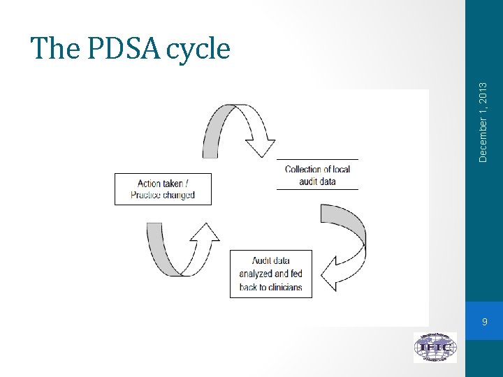 December 1, 2013 The PDSA cycle 9 