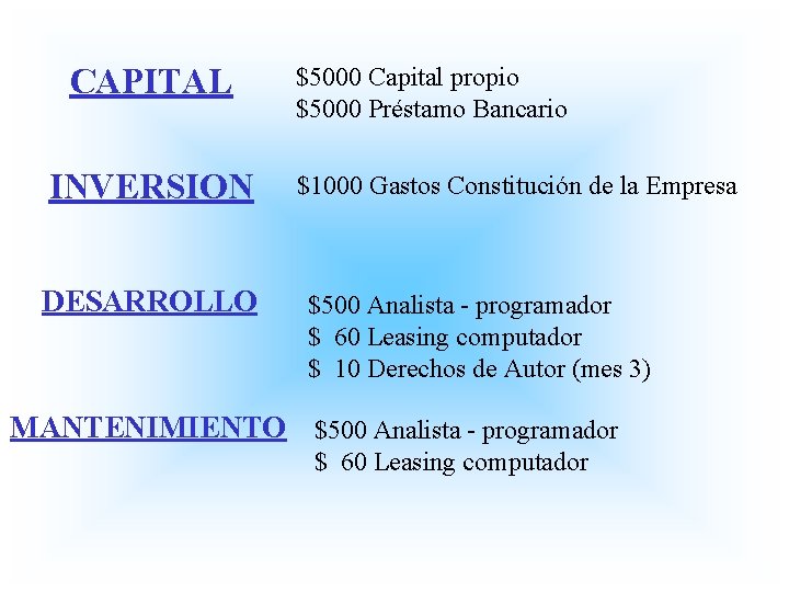 CAPITAL INVERSION DESARROLLO $5000 Capital propio $5000 Préstamo Bancario $1000 Gastos Constitución de la