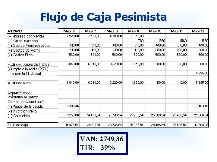 Flujo de Caja Pesimista VAN: 2749, 36 TIR: 39% 