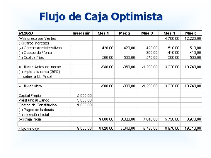 Flujo de Caja Optimista 