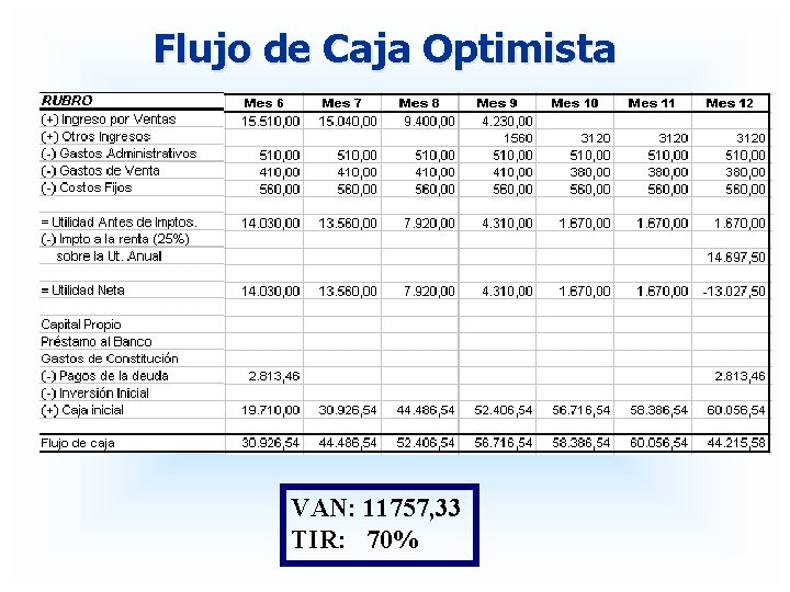 Flujo de Caja Optimista VAN: 11757, 33 TIR: 70% 