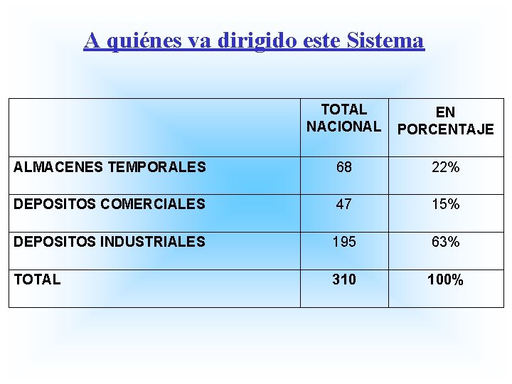 A quiénes va dirigido este Sistema TOTAL NACIONAL EN PORCENTAJE ALMACENES TEMPORALES 68 22%