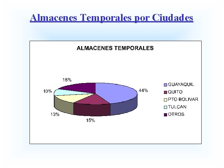 Almacenes Temporales por Ciudades 