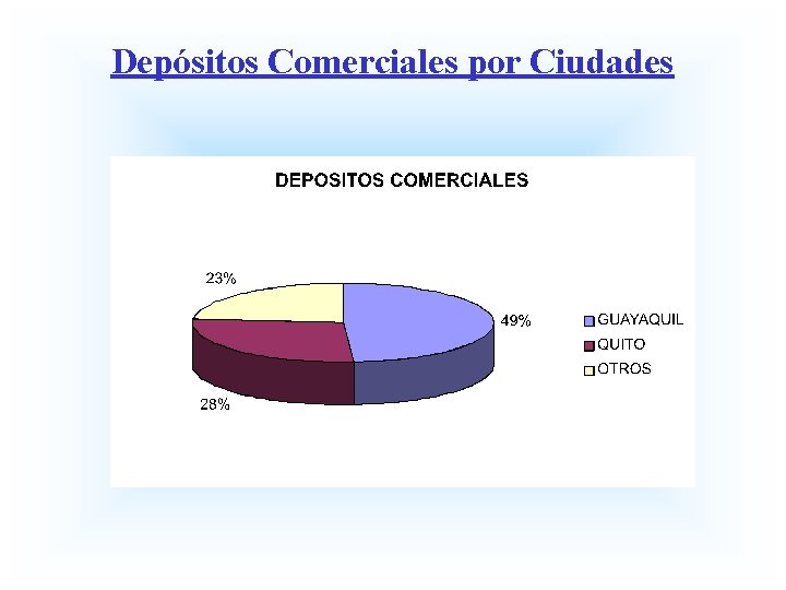 Depósitos Comerciales por Ciudades 