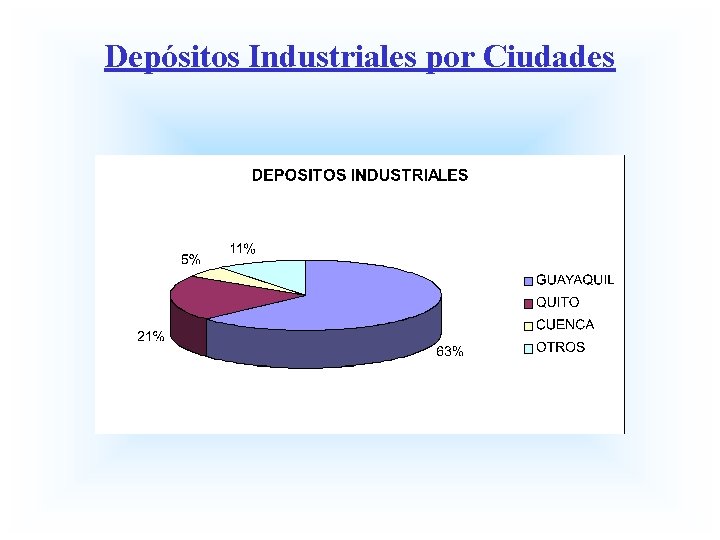 Depósitos Industriales por Ciudades 