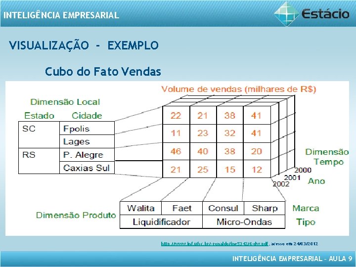 INTELIGÊNCIA EMPRESARIAL VISUALIZAÇÃO - EXEMPLO Cubo do Fato Vendas http: //www. inf. ufsc. br/~ronaldo/ine