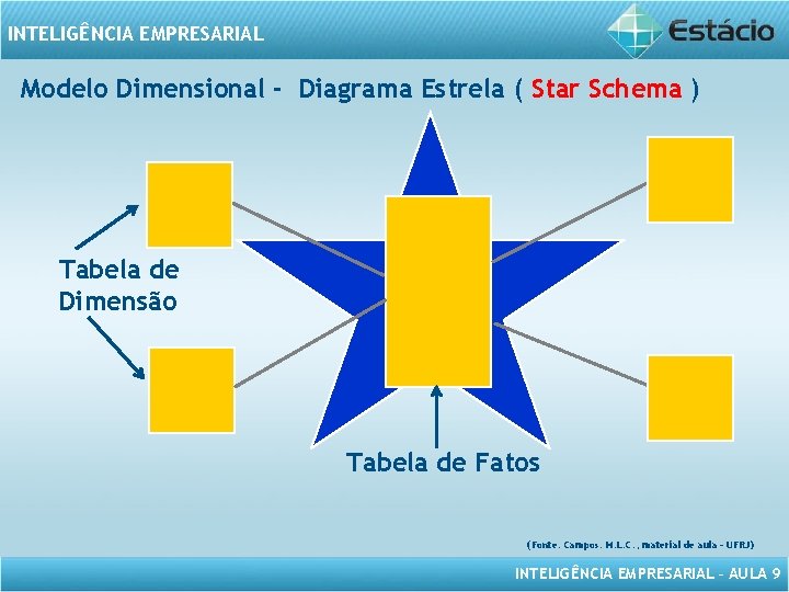 INTELIGÊNCIA EMPRESARIAL Modelo Dimensional - Diagrama Estrela ( Star Schema ) Tabela de Dimensão