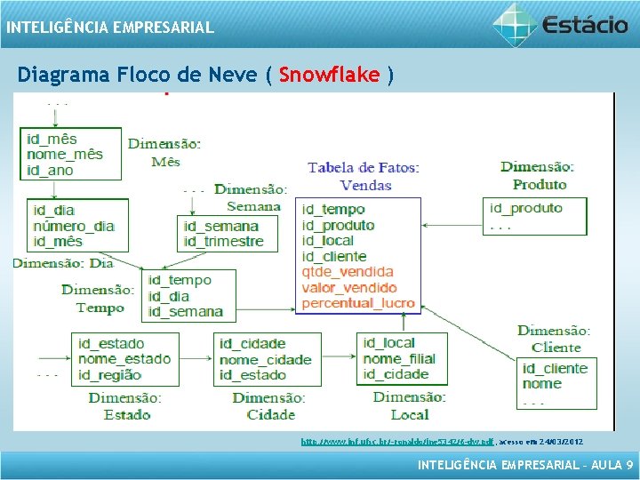 INTELIGÊNCIA EMPRESARIAL Diagrama Floco de Neve ( Snowflake ) http: //www. inf. ufsc. br/~ronaldo/ine