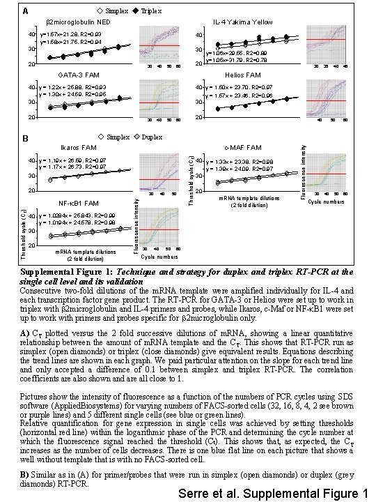 Supplemental Figure 1 Technique and strategy for duplex