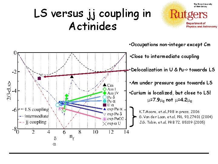 LS versus jj coupling in Actinides • Occupations non-integer except Cm • Close to