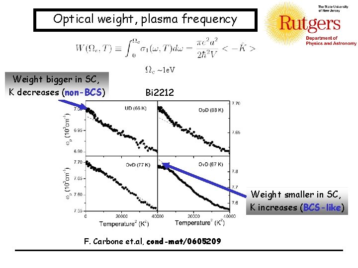 Optical weight, plasma frequency Weight bigger in SC, K decreases (non-BCS) ~1 e. V
