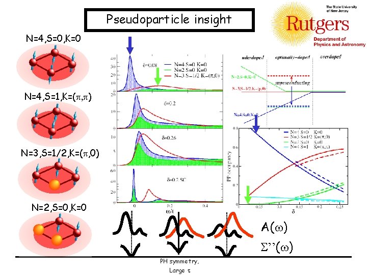 Pseudoparticle insight N=4, S=0, K=0 N=4, S=1, K=(p, p) N=3, S=1/2, K=(p, 0) N=2,