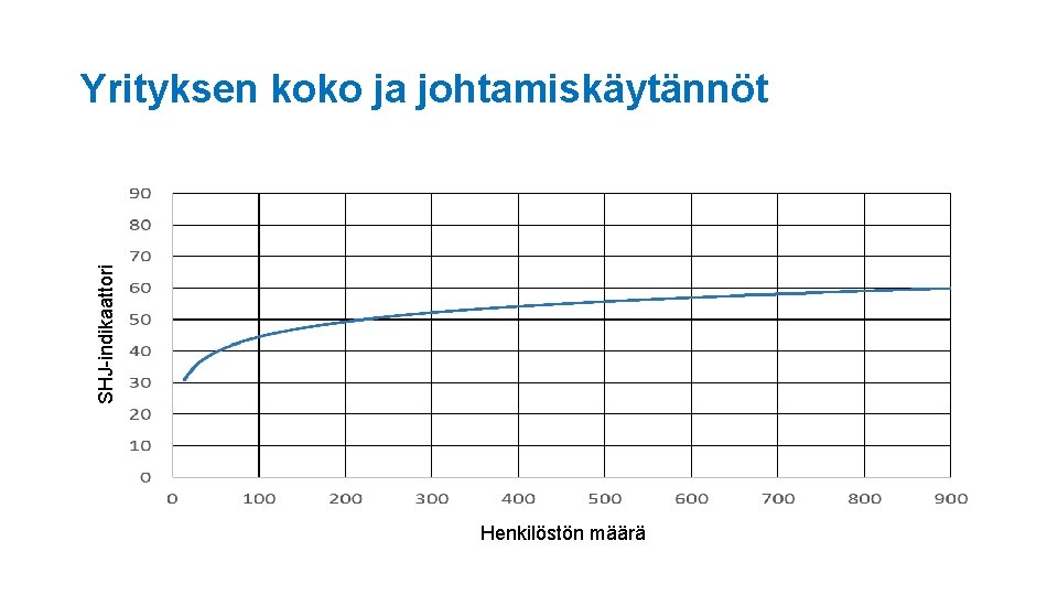 SHJ-indikaattori Yrityksen koko ja johtamiskäytännöt Henkilöstön määrä 