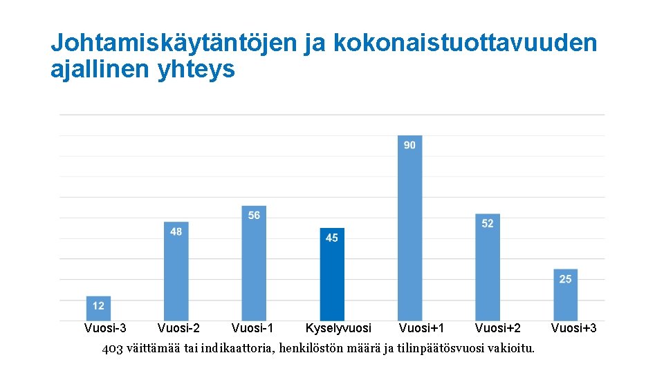 Johtamiskäytäntöjen ja kokonaistuottavuuden ajallinen yhteys Vuosi-3 Vuosi-2 Vuosi-1 Kyselyvuosi Vuosi+1 Vuosi+2 403 väittämää tai