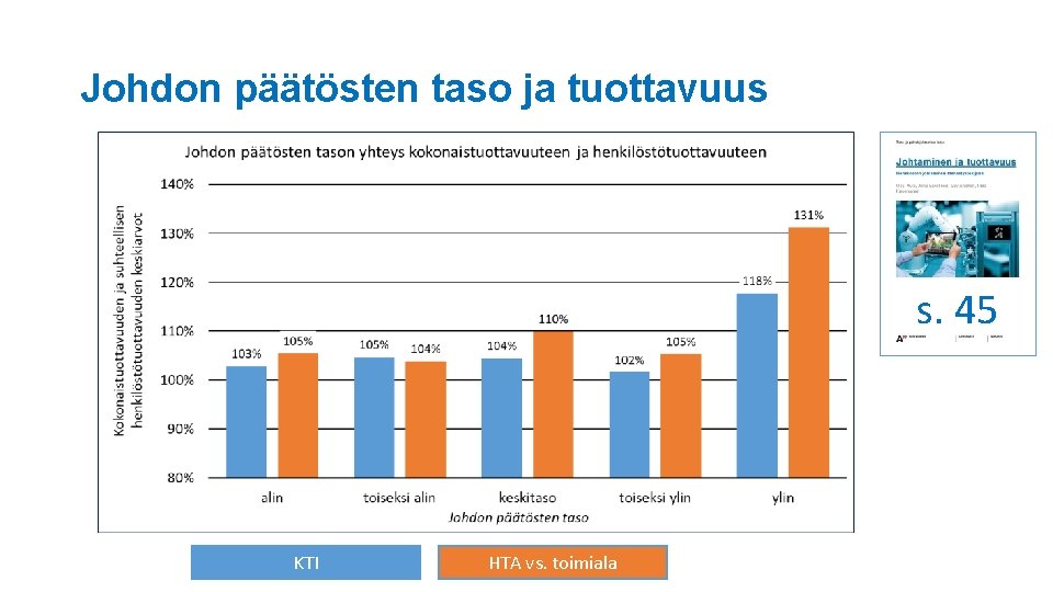 Johdon päätösten taso ja tuottavuus s. 45 KTI HTA vs. toimiala 