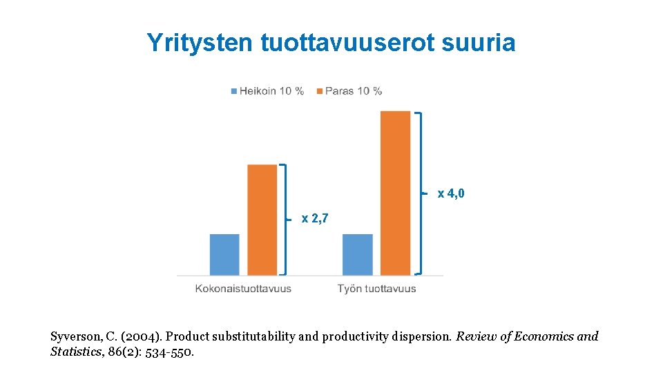 Yritysten tuottavuuserot suuria x 4, 0 x 2, 7 Syverson, C. (2004). Product substitutability