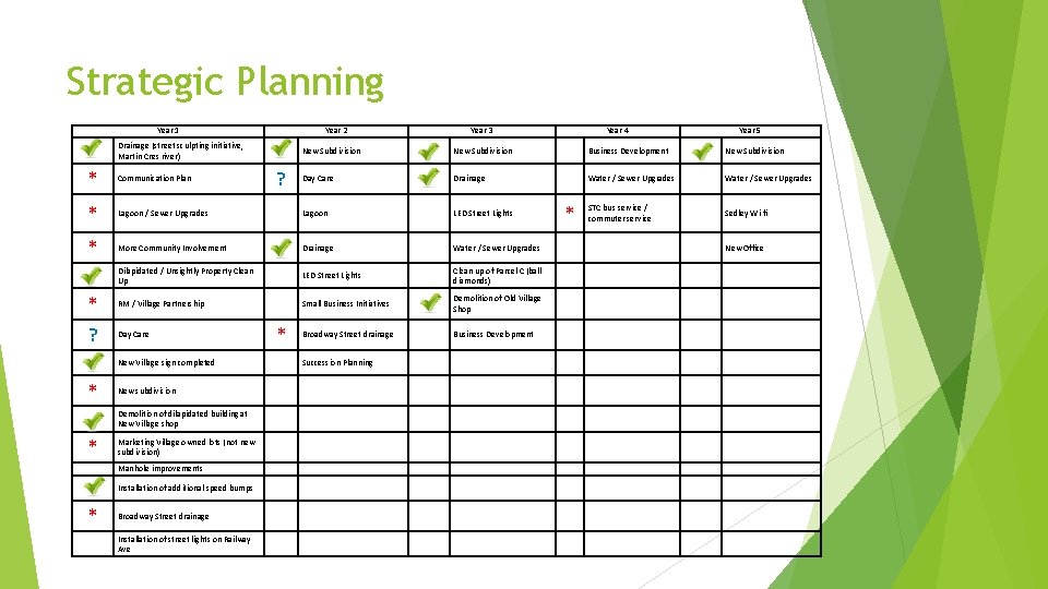 Strategic Planning Year 1 Year 2 Drainage (street sculpting initiative, Martin Cres river) Year