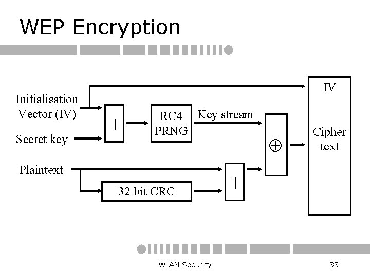 WEP Encryption Initialisation Vector (IV) Secret key IV || RC 4 Key stream PRNG