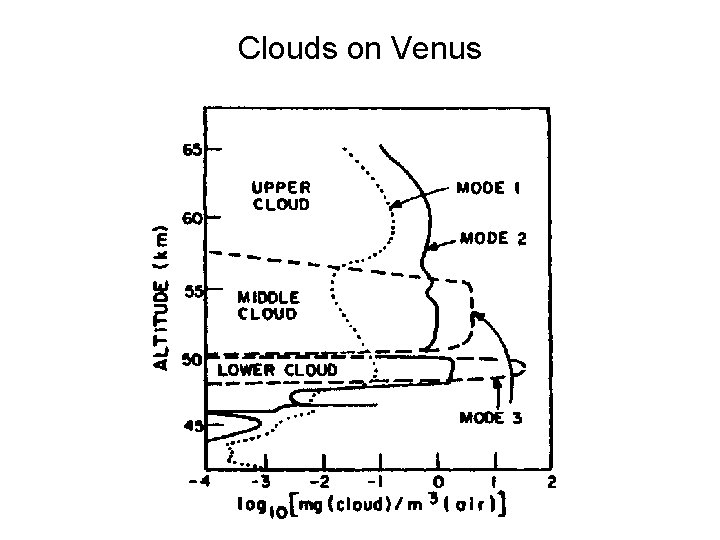 Clouds on Venus 