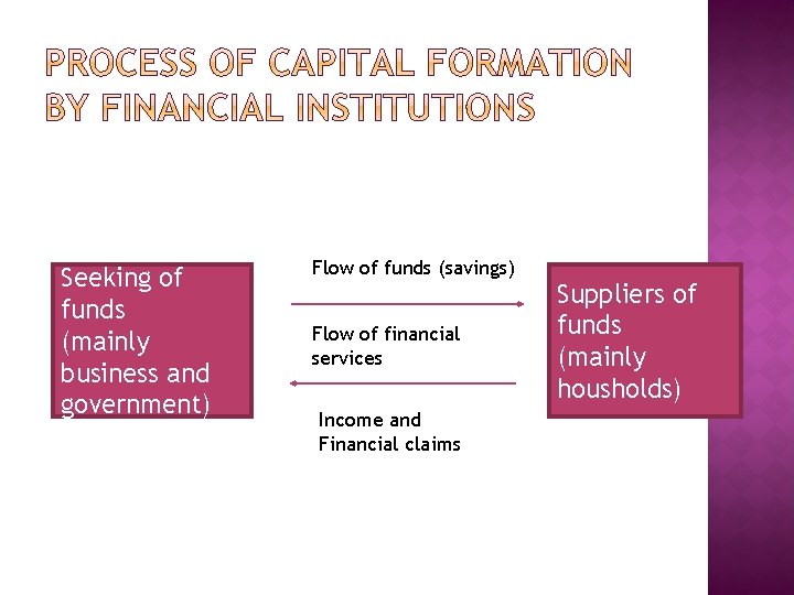 Seeking of funds (mainly business and government) Flow of funds (savings) Flow of financial