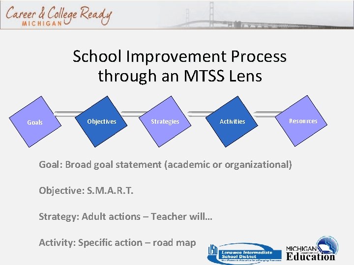School Improvement Process through an MTSS Lens Goals Objectives Strategies Activities Resources Goal: Broad