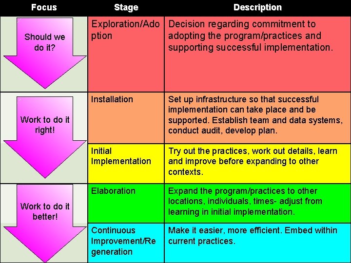 Focus Should we do it? Stage Description Exploration/Ado Decision regarding commitment to ption adopting