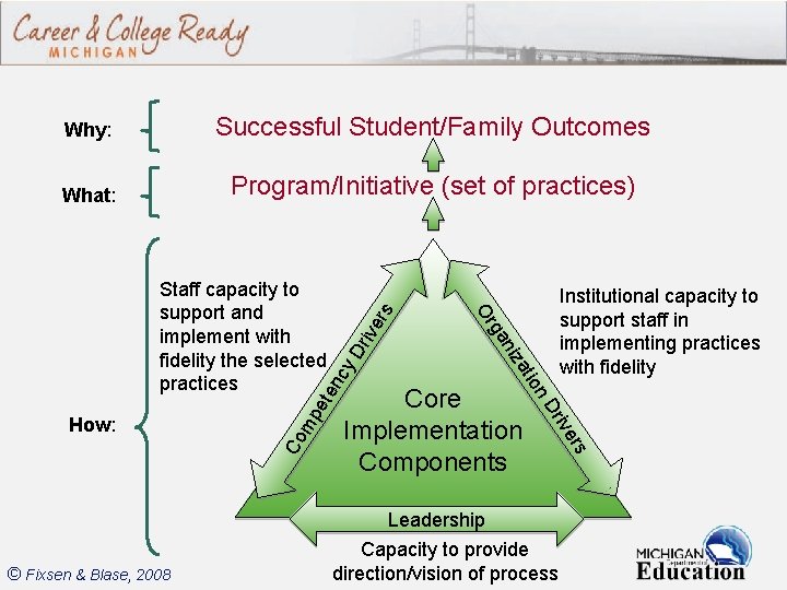 Successful Student/Family Outcomes What: Program/Initiative (set of practices) Dr ive mp ete nc y