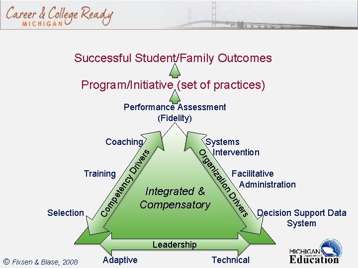Successful Student/Family Outcomes Program/Initiative (set of practices) Performance Assessment (Fidelity) Dr ive nc y